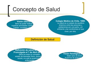 Visión fisiológica S.XIX Estar sano es tener Ausencia de enfermedad Definición de salud de la OMS Promulgada el 7 de Abril de 1946   Salud es estar en completo  estado de bienestar físico, psíquico y  social y no solo la ausencia de  enfermedad Visión clásica : Sano es poder realizar nuestras actividades cotidianas: Trabajo, sociedad y familia. Definición de Salud Colegio Médico de Chile, 1999: La salud es un estado de equilibrio dinámico entre las personas y poblaciones por una parte, y el ambiente y las condiciones en que viven, por otra .  Concepto de Salud 