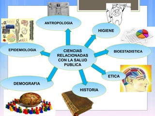 CIENCIAS
RELACIONADAS
CON LA SALUD
PUBLICA
EPIDEMIOLOGIA
ANTROPOLOGIA
DEMOGRAFIA
HISTORIA
BIOESTADISTICA
ETICA
HIGIENE
 