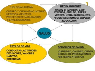 SALUD
SALUD
B IOLOGIA HUMANA:
•CUERPO Y ORGANISMO INTERNO
•HERENCIA GENETICA
•PROCESOS DE MADURACION
Y ENVEJECIMIENTO.
MEDIO AMBIENTE
MEDIO AMBIENTE :
:
•FISICO:ALIMENTOS, AIRE,
FISICO:ALIMENTOS, AIRE,
VIVIENDA, SUELOS, AREAS
VIVIENDA, SUELOS, AREAS
VERDES, URBANIZACION, ETC.
VERDES, URBANIZACION, ETC.
•SOCIO-ECONOMICO: EMPLEO
SOCIO-ECONOMICO: EMPLEO
• , EDUCACIÓN
, EDUCACIÓN
ESTILOS DE VIDA
ESTILOS DE VIDA
•CONDUCTAS ,ACTITUDES
CONDUCTAS ,ACTITUDES
•DECISIONES, VALORES
DECISIONES, VALORES
•HABITOS,
HABITOS,
•CREENCIAS
CREENCIAS
SERVICIOS DE SALUD
SERVICIOS DE SALUD
•CANTIDAD, CALIDAD, ORDEN,
ÍNDOLE, DE PRESTACIONES
•SISTEMAS ATENCIÓN
 