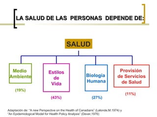 LA SALUD DE LAS PERSONAS DEPENDE DE:
LA SALUD DE LAS PERSONAS DEPENDE DE:
SALUD
Medio
Ambiente
Estilos
de
Vida
Biología
Humana
Provisión
de Servicios
de Salud
(19%)
(43%) (27%)
(11%)
Adaptación de: “A new Perspective on the Health of Canadians” (Lalonde,M.1974) y
“An Epidemiological Model for Health Policy Analysis” (Dever,1976)
 