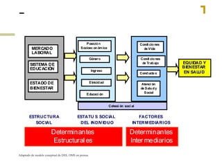 MERCADO
LABORAL
SISTEMA DE
EDUCACIÓN
ESTADO DE
BIENESTAR
ESTRUCTURA
SOCIAL
Posición
Socioec onómica
Género
Ingreso
ESTATU S SOCIAL
DEL INDIVIDUO
FACTORES
INTERM EDIARIOS
Condi ciones
de Vida
Condi ciones
de Trabajo
Conducta s
Atenci ón
de Saludy
Social
EQUIDAD Y
BIENESTAR
EN SAL
UD
Ref: M odifiedof Briefin
g paper Hea
lth ine
quali
ties :c oncepts ,
fram ework s andpoli
c y aut
hors H. Graham , M P. Ke
lly 2004, NHS.
Determinantes
Inter mediarios
Determinantes
Estructural es
Etnicidad
Educaci ón
Cohesi ón soci al
Adaptado de modelo coneptual de DSS. OMS en prensa.
 