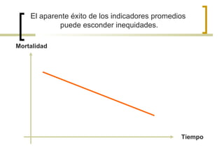 Mortalidad
Tiempo
El aparente éxito de los indicadores promedios
puede esconder inequidades.
 