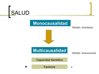 SALUD
Monocausalidad
Multicausalidad
Capacidad Genética
+ -
Factores
Modelo biomédico
Modelo biosicosocial
 