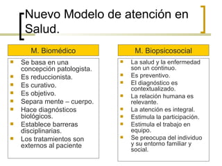 Nuevo Modelo de atención en
Salud.
 Se basa en una
concepción patologista.
 Es reduccionista.
 Es curativo.
 Es objetivo.
 Separa mente – cuerpo.
 Hace diagnósticos
biológicos.
 Establece barreras
disciplinarias.
 Los tratamientos son
externos al paciente
 La salud y la enfermedad
son un continuo.
 Es preventivo.
 El diagnóstico es
contextualizado.
 La relación humana es
relevante.
 La atención es integral.
 Estimula la participación.
 Estimula el trabajo en
equipo.
 Se preocupa del individuo
y su entorno familiar y
social.
M. Biomédico M. Biopsicosocial
 