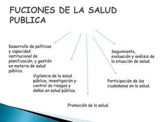 Desarrollo de políticas
y capacidad                                               Seguimiento,
institucional de                                          evaluación y análisis de
planificación, y gestión                                  la situación de salud.
en materia de salud
pública.
              Vigilancia de la salud
              pública, investigación y                Participación de los
              control de riesgos y                    ciudadanos en la salud.
              daños en salud pública.


                                 Promoción de la salud.
 