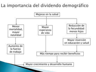 Mejoras en la salud




  Menor                                          Reducción de
                           Mayor
mortalidad,                                     la fecundidad:
                         esperanza
  mayor                                          menos hijos
                          de vida
 natalidad

                                               Mayor inversión
                                             en educación y salud
Aumento de
  la fuerza
 de trabajo
                         Más tiempo para recibir beneficios



              Mayor crecimiento y desarrollo humano
 