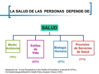 LA SALUD DE LAS PERSONAS DEPENDE DE:
SALUD
Medio
Ambiente
Estilos
de
Vida
Biología
Humana
Provisión
de Servicios
de Salud
(19%)
(43%) (27%)
(11%)
Adaptación de: “A new Perspective on the Health of Canadians” (Lalonde,M.1974) y
“An Epidemiological Model for Health Policy Analysis” (Dever,1976)
 