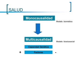 SALUD
Monocausalidad
Multicausalidad
Capacidad Genética
+ -
Factores
Modelo biomédico
Modelo biosicosocial
 