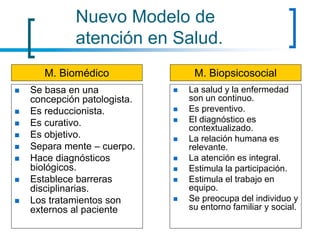 Nuevo Modelo de
atención en Salud.
 Se basa en una
concepción patologista.
 Es reduccionista.
 Es curativo.
 Es objetivo.
 Separa mente – cuerpo.
 Hace diagnósticos
biológicos.
 Establece barreras
disciplinarias.
 Los tratamientos son
externos al paciente
 La salud y la enfermedad
son un continuo.
 Es preventivo.
 El diagnóstico es
contextualizado.
 La relación humana es
relevante.
 La atención es integral.
 Estimula la participación.
 Estimula el trabajo en
equipo.
 Se preocupa del individuo y
su entorno familiar y social.
M. Biomédico M. Biopsicosocial
 