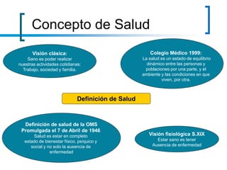 Visión fisiológica S.XIX
Estar sano es tener
Ausencia de enfermedad
Definición de salud de la OMS
Promulgada el 7 de Abril de 1946
Salud es estar en completo
estado de bienestar físico, psíquico y
social y no solo la ausencia de
enfermedad
Visión clásica:
Sano es poder realizar
nuestras actividades cotidianas:
Trabajo, sociedad y familia.
Definición de Salud
Colegio Médico 1999:
La salud es un estado de equilibrio
dinámico entre las personas y
poblaciones por una parte, y el
ambiente y las condiciones en que
viven, por otra.
Concepto de Salud
 