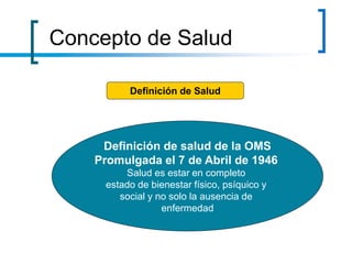 Definición de salud de la OMS
Promulgada el 7 de Abril de 1946
Salud es estar en completo
estado de bienestar físico, psíquico y
social y no solo la ausencia de
enfermedad
Definición de Salud
Concepto de Salud
 
