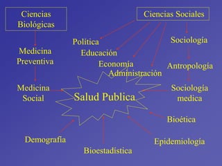 Salud Publica
Ciencias
Biológicas
Medicina
Preventiva
Medicina
Social
Ciencias Sociales
Sociología
Antropología
Sociología
medica
Política
Economía
Administración
Educación
Demografía Epidemiología
Bioestadística
Bioética
 