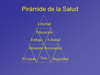 Pirámide de la Salud
Vivienda Vest. Seguridad
Alimento
Educación
Trabajo
Recreación
A.Social
Libertad
 