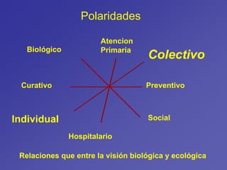 Polaridades
PreventivoCurativo
Social
Biológico
Hospitalario
Individual
Atencion
Primaria
Colectivo
Relaciones que entre la visión biológica y ecológica
 
