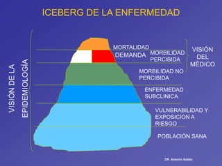 ICEBERG DE LA ENFERMEDADVISIÓNDELA
EPIDEMIOLOGÍA
MORTALIDAD
DEMANDA MORBILIDAD
PERCIBIDA
MORBILIDAD NO
PERCIBIDA
ENFERMEDAD
SUBCLINICA
VULNERABILIDAD Y
EXPOSICION A
RIESGO
POBLACIÓN SANA
VISIÓN
DEL
MÉDICO
DR. Antonio Salido
 
