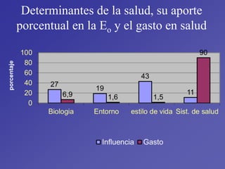 Determinantes de la salud, su aporte
porcentual en la Eo y el gasto en salud
 