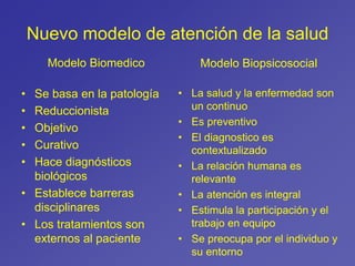 Nuevo modelo de atención de la salud
Modelo Biomedico
• Se basa en la patología
• Reduccionista
• Objetivo
• Curativo
• Hace diagnósticos
biológicos
• Establece barreras
disciplinares
• Los tratamientos son
externos al paciente
Modelo Biopsicosocial
• La salud y la enfermedad son
un continuo
• Es preventivo
• El diagnostico es
contextualizado
• La relación humana es
relevante
• La atención es integral
• Estimula la participación y el
trabajo en equipo
• Se preocupa por el individuo y
su entorno
 