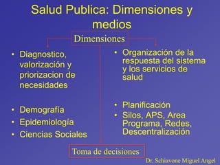 Salud Publica: Dimensiones y
medios
• Diagnostico,
valorización y
priorizacion de
necesidades
• Demografía
• Epidemiología
• Ciencias Sociales
• Organización de la
respuesta del sistema
y los servicios de
salud
• Planificación
• Silos, APS, Area
Programa, Redes,
Descentralización
Dimensiones
Toma de decisiones
Dr. Schiavone Miguel Angel
 