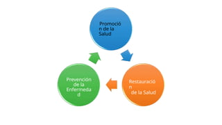 Promoció
n de la
Salud
Restauració
n
de la Salud
Prevención
de la
Enfermeda
d
 