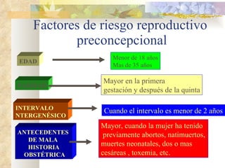 Factores de riesgo reproductivo  preconcepcional EDAD PARIDAD INTERVALO  NTERGENÉSICO ANTECEDENTES  DE MALA  HISTORIA OBSTÉTRICA Menor de 18 años Mas de 35 años Mayor en la primera  gestación y después de la quinta Cuando el intervalo es menor de 2 años Mayor, cuando la mujer ha tenido previamente abortos, natimuertos,  muertes neonatales, dos o mas cesáreas , toxemia, etc. 