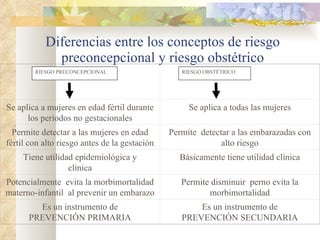 Diferencias entre los conceptos de riesgo preconcepcional y riesgo obstétrico RIESGO PRECONCEPCIONAL RIESGO OBSTÉTRICO           Se aplica a mujeres en edad fértil durante los períodos no gestacionales Se aplica a todas las mujeres Permite detectar a las mujeres en edad fértil con alto riesgo antes de la gestación Permite  detectar a las embarazadas con alto riesgo Tiene utilidad epidemiológica y clínica Básicamente tiene utilidad clínica Potencialmente  evita la morbimortalidad materno-infantil  al prevenir un embarazo Permite disminuir  perno evita la morbimortalidad Es un instrumento de PREVENCIÓN PRIMARIA Es un instrumento de PREVENCIÓN SECUNDARIA 