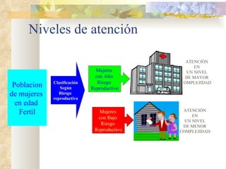 Niveles de atención ATENCIÓN EN UN NIVEL DE MENOR COMPLEJIDAD ATENCIÓN EN UN NIVEL DE MAYOR OMPLEJIDAD Poblacion de mujeres  en edad  Fertil Clasificación Según Riesgo  reproductivo Mujeres  con Alto  Riesgo  Reproductivo Mujeres  con Bajo  Riesgo  Reproductivo 
