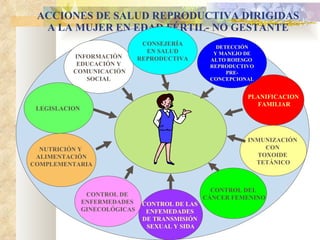 ACCIONES DE SALUD REPRODUCTIVA DIRIGIDAS A LA MUJER EN EDAD FÉRTIL- NO GESTANTE INFORMACIÓN EDUCACIÓN Y COMUNICACIÓN SOCIAL CONTROL DE LAS  ENFEMEDADES  DE TRANSMISIÓN  SEXUAL Y SIDA CONSEJERÍA EN SALUD REPRODUCTIVA LEGISLACION  NUTRICIÓN Y  ALIMENTACIÓN COMPLEMENTARIA CONTROL DE  ENFERMEDADES  GINECOLÓGICAS INMUNIZACIÓN  CON  TOXOIDE  TETÁNICO PLANIFICACION FAMILIAR DETECCIÓN Y MANEJO DE  ALTO ROIESGO  REPRODUCTIVO PRE- CONCEPCIONAL CONTROL DEL CÁNCER FEMENINO 