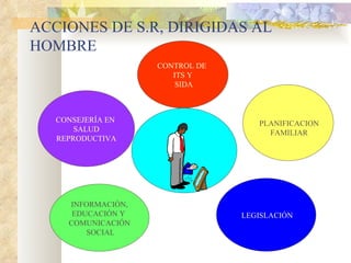 ACCIONES DE S.R, DIRIGIDAS AL HOMBRE PLANIFICACION FAMILIAR CONTROL DE  ITS Y SIDA CONSEJERÍA EN  SALUD REPRODUCTIVA INFORMACIÓN,  EDUCACIÓN Y  COMUNICACIÓN SOCIAL LEGISLACIÓN 