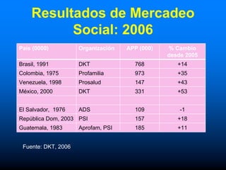 Resultados de Mercadeo
          Social: 2006
País (0000)          Organización   APP (000)   % Cambio
                                                desde 2005
Brasil, 1991         DKT              768          +14
Colombia, 1975       Profamilia       973          +35
Venezuela, 1998      Prosalud         147          +43
México, 2000         DKT              331          +53


El Salvador, 1976    ADS              109           -1
República Dom, 2003 PSI               157          +18
Guatemala, 1983      Aprofam, PSI     185          +11


 Fuente: DKT, 2006
 