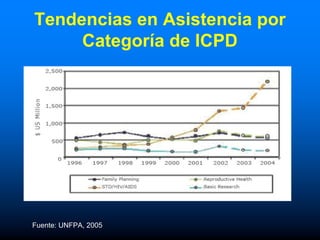 Tendencias en Asistencia por
     Categoría de ICPD




Fuente: UNFPA, 2005
 