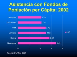 Asistencia con Fondos de
 Población per Cápita: 2002




Fuente: UNFPA, 2004
 