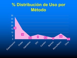 % Distribución de Uso por
         Método
 