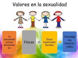 Valores en la sexualidad
La
sexualidad
incluye
dimension
es:
Físicas
Éticas
Espirituales
Sociales
Psicológi
cas
Emocio-
nales
 