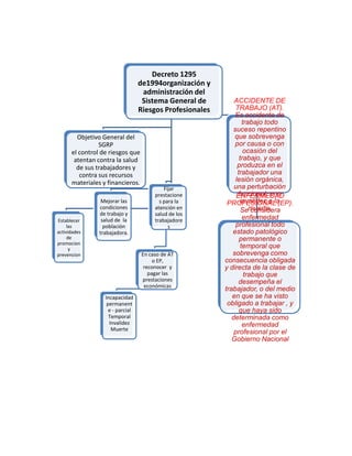 Decreto 1295
                                  de1994organización y
                                   administración del
                                   Sistema General de         ACCIDENTE DE
                                  Riesgos Profesionales       TRABAJO (AT).
                                                              Es accidente de
                                                                  trabajo todo
                                                             suceso repentino
        Objetivo General del                                  que sobrevenga
                SGRP                                          por causa o con
      el control de riesgos que                                   ocasión del
       atentan contra la salud                                  trabajo, y que
        de sus trabajadores y                                  produzca en el
         contra sus recursos                                   trabajador una
      materiales y financieros.                               lesión orgánica,
                                            Fijar             una perturbación
                                        prestacione            funcional, una
                                                               ENFERMEDAD
                 Mejorar las              s para la              invalidez o la
                                                           PROFESIONAL (EP).
                condiciones             atención en
                de trabajo y
                                                                 Semuerte.
                                                                      considera
                                        salud de los
Establecer       salud de la            trabajadore               enfermedad
     las          población                   s               profesional todo
actividades     trabajadora.                                 estado patológico
     de                                                         permanente o
promocion
      y                                                          temporal que
prevencion                         En caso de AT             sobrevenga como
                                        o EP,             consecuencia obligada
                                    reconocer y           y directa de la clase de
                                      pagar las                    trabajo que
                                   prestaciones                 desempeña el
                                    económicas
                                                          trabajador, o del medio
                  Incapacidad                                en que se ha visto
                   permanent                               obligado a trabajar , y
                    e - parcial                                 que haya sido
                    Temporal                                 determinada como
                    Invalidez                                     enfermedad
                     Muerte
                                                              profesional por el
                                                             Gobierno Nacional
 