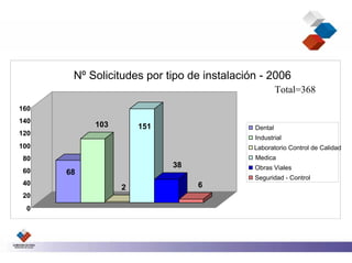 Nº Solicitudes por tipo de instalación - 2006
                                                     Total=368
160
140
           103       151                    Dental
120
                                            Industrial
100                                         Laboratorio Control de Calidad
 80                                         Medica
                           38               Obras Viales
 60   68
                                            Seguridad - Control
 40                             6
                 2
 20
  0
 