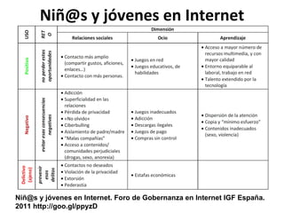 Niñ@s y jóvenes en Internet Niñ@s y jóvenes en Internet. Foro de Gobernanza en Internet IGF España. 2011 http://goo.gl/ppyzD 