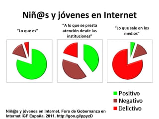 Niñ@s y jóvenes en Internet Niñ@s y jóvenes en Internet. Foro de Gobernanza en Internet IGF España. 2011. http://goo.gl/ppyzD 