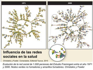 Evolución de la red social de 1.000 personas del Estudio Framingam entre el año 1971 y 2000. Nodos verdes no fumadores y amarillos fumadores. Christakis y Fowler Influencia de las redes sociales en la salud Christakis y Fowler. Conectados. Editorial Taurus. 2010 