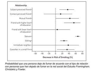Probabilidad que una persona deje de fumar de acuerdo con el tipo de relación con personas que han dejado de fumar en la red social del Estudio Framingham. Christakis y Fowler. 