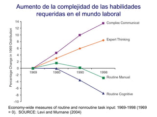 Economy-wide measures of routine and nonroutine task input: 1969-1998 (1969 = 0).  SOURCE: Levi and Murnane (2004) Aumento de la complejidad de las habilidades requeridas en el mundo laboral 