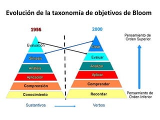 Evolución de la taxonomía de objetivos de Bloom 