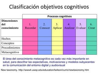 Clasificación objetivos cognitivos New taxonomy. http://www4.uwsp.edu/education/lwilson/curric/newtaxonomy.htm El área del conocimiento metacognitivo es cada vez más importante en salud, para descifrar las expectativas, motivaciones y modelos subyacentes en la comunicación del entorno digital y audiovisual   Procesos cognitivos Dimensiones del conocimiento   1.   Recordar   2.  Conocer   3.  Aplicar   4.  Analizar   5.  Evaluar   6.  Crear Hechos             Conceptos             Procedimientos             Metacognitivo             