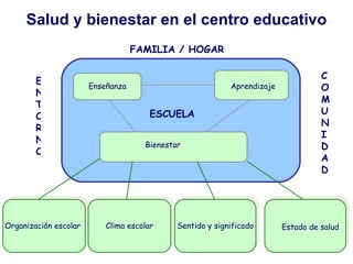 FAMILIA / HOGAR ESCUELA Enseñanza Aprendizaje Bienestar Organización escolar Clima escolar Sentido y significado Estado de salud ENTORNO COMUNIDAD Salud y bienestar en el centro educativo 