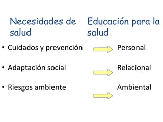 Cuidados y prevención Adaptación social Riesgos ambiente Personal Relacional Ambiental Necesidades de salud Educación para la salud 