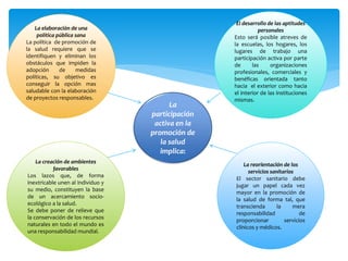 La
participación
activa en la
promoción de
la salud
implica:
La elaboración de una
política pública sana
La política de promoción de
la salud requiere que se
identifiquen y eliminan los
obstáculos que impiden la
adopción de medidas
políticas, su objetivo es
conseguir la opción mas
saludable con la elaboración
de proyectos responsables.
La creación de ambientes
favorables
Los lazos que, de forma
inextricable unen al individuo y
su medio, constituyen la base
de un acercamiento socio-
ecológico a la salud.
Se debe poner de relieve que
la conservación de los recursos
naturales en todo el mundo es
una responsabilidad mundial.
La reorientación de los
servicios sanitarios
El sector sanitario debe
jugar un papel cada vez
mayor en la promoción de
la salud de forma tal, que
transcienda la mera
responsabilidad de
proporcionar servicios
clínicos y médicos.
El desarrollo de las aptitudes
personales
Esto será posible atreves de
la escuelas, los hogares, los
lugares de trabajo una
participación activa por parte
de las organizaciones
profesionales, comerciales y
benéficas orientada tanto
hacia el exterior como hacia
el interior de las instituciones
mismas.
 