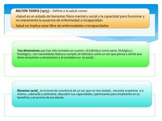 MILTON TERRIS (1975).- Define a la salud como:
«Salud es un estado de bienestar físico mental y social y la capacidad para funcionar y
no meramente la ausencia de enfermedad o incapacidad»
Salud no implica estar libre de enfermedades o incapacidades
Tres dimensiones que han sido tomados en cuenta : el individuo como parte biológica y
fisiológica , con necesidades básica a cumplir; el individuo como un ser que piensa y siente que
tiene emociones y sensaciones y al considera un se social .
Bienestar social_ es la toma de conciencia de un ser que no vive aislado , necesita aceptarse a si
mismo , valorarse y estimarse. descubrir sus capacidades, optimizarlas para emplearlas en su
beneficio y al servicio de los demás.
 