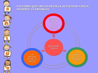 FACTORES QUE INFLUYEN EN LA ACTIVIDAD FÍSICA
DURANTE LA INFANCIA

ENTORNO
ENTORNO
FÍSICO Y
FÍSICO Y
SOCIAL
SOCIAL
DONDE
DONDE
VIVIMOS
VIVIMOS

ACTIVIDAD
ACTIVIDAD
FÍSICA
FÍSICA
LA
LA
INFLUEN
INFLUEN
CIA DE LA
CIA DE LA
FAMILIA
FAMILIA

LAS
LAS
CARACTE
CARACTE
RÍSTICAS
RÍSTICAS
PERSONA
PERSONA
LES
LES

 