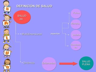 DEFINICIÓN DE SALUD
Físicos

SALUD
es:
Mentales

• Multidimensional

aspectos

Sociales

Emociona
les

• Dinámica

Enfermedad

SALUD
PLENA

 
