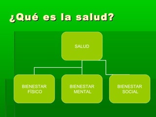 ¿Qué es la salud?¿Qué es la salud?
SALUD
BIENESTAR
FÍSICO
BIENESTAR
MENTAL
BIENESTAR
SOCIAL
 