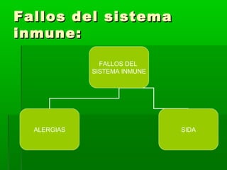 Fallos del sistemaFallos del sistema
inmune:inmune:
FALLOS DEL
SISTEMA INMUNE
ALERGIAS SIDA
 